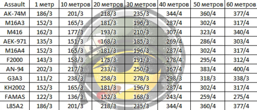 Battlefield 3 - Таблицы скоростей и пробивной способности пуль